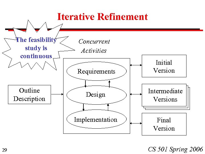 Iterative Refinement The feasibility study is continuous Concurrent Activities Requirements Outline Description Design Implementation