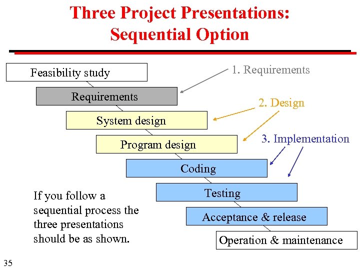 Three Project Presentations: Sequential Option 1. Requirements Feasibility study Requirements 2. Design System design