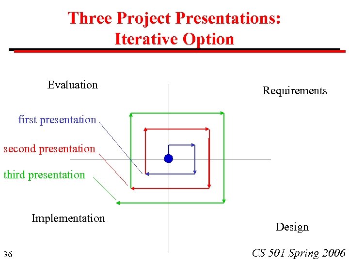 Three Project Presentations: Iterative Option Evaluation Requirements first presentation second presentation third presentation Implementation