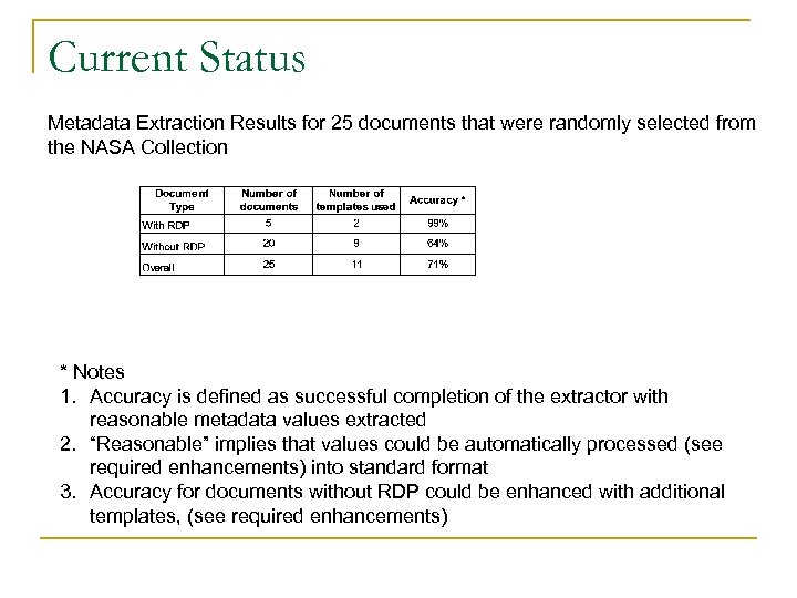 Current Status Metadata Extraction Results for 25 documents that were randomly selected from the