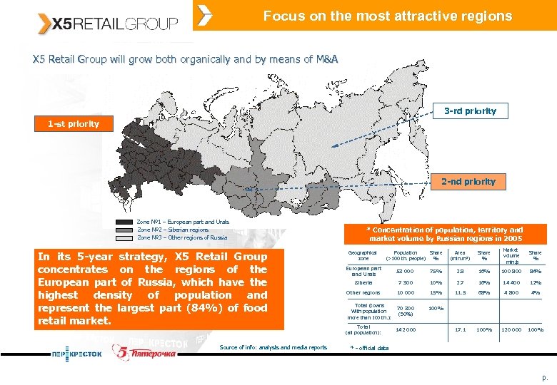 Focus on the most attractive regions X 5 Retail Group will grow both organically