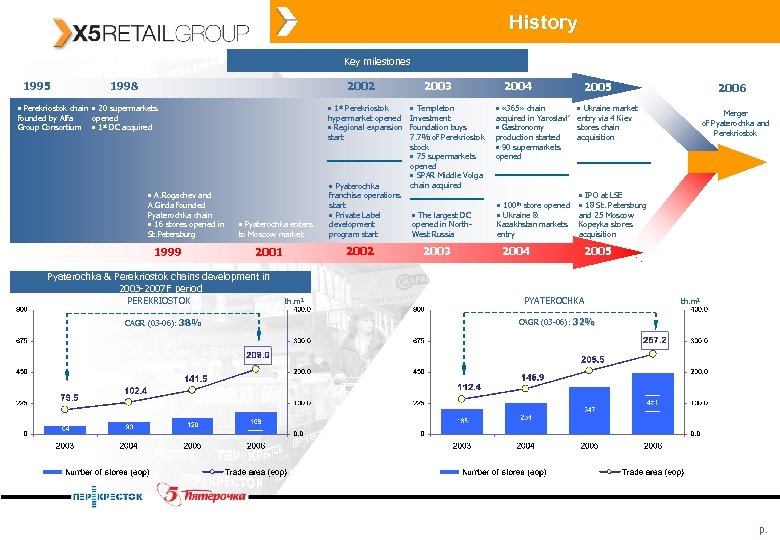 History Key milestones 1995 1998 2002 Perekriostok chain 20 supermarkets founded by Alfa opened