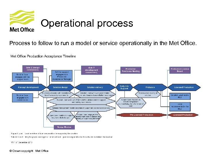 Operational process Process to follow to run a model or service operationally in the
