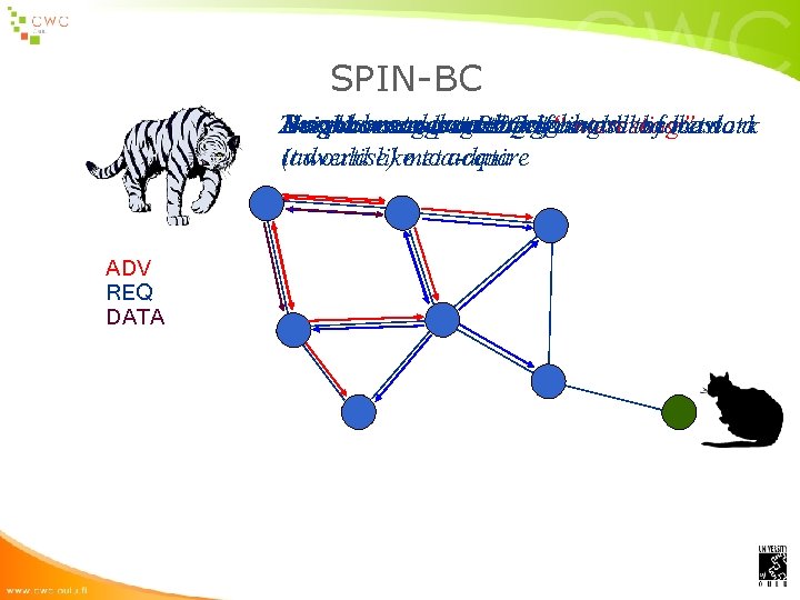 SPIN-BC It sendsbroadcasts to neighbors Sensor meta-data A node senses something across the Neighbor