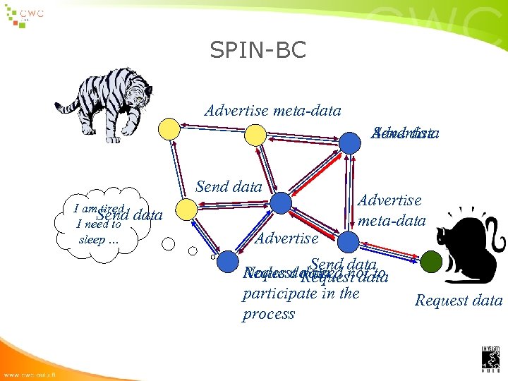 SPIN-BC Advertise meta-data Advertise Send data I am tired Send I need to sleep