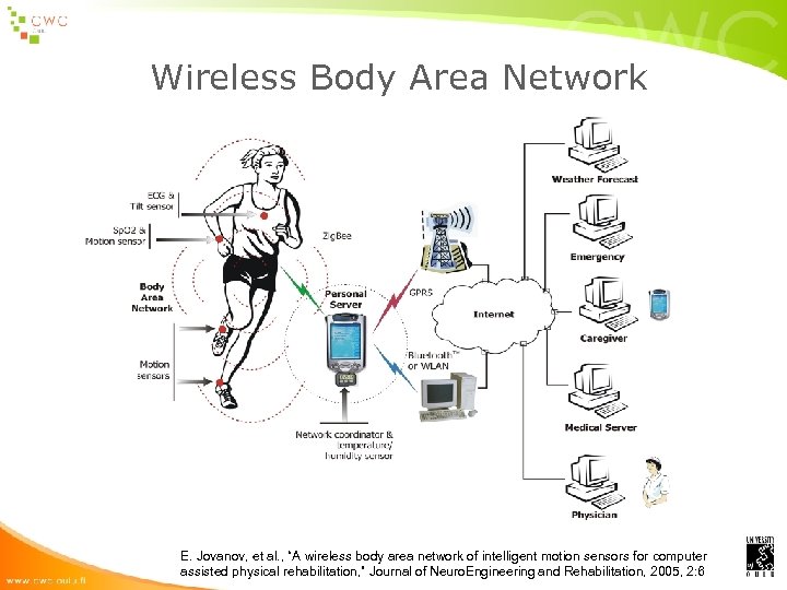 Wireless Body Area Network E. Jovanov, et al. , “A wireless body area network