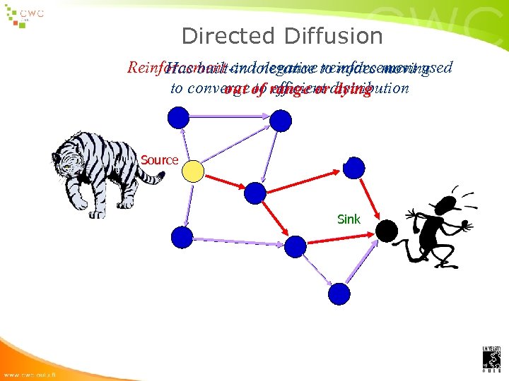 Directed Diffusion Reinforcement and negative to nodes moving Has built-in tolerance reinforcement used to