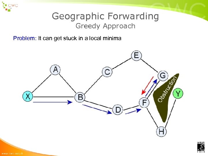 Geographic Forwarding Greedy Approach Problem: It can get stuck in a local minima 