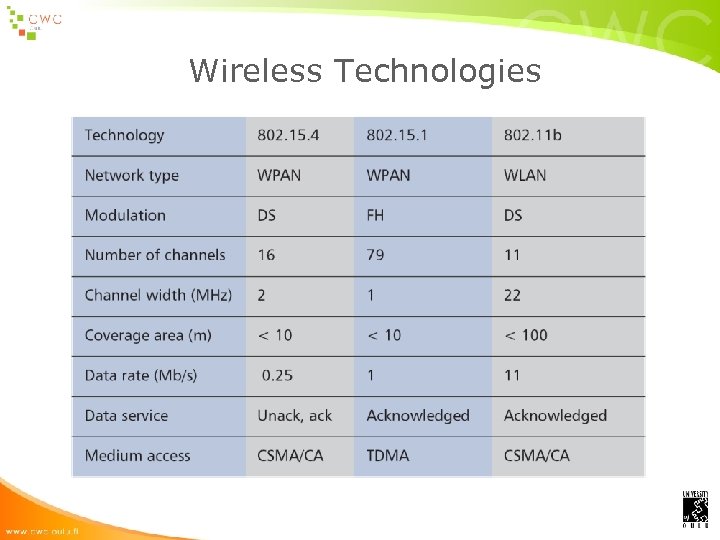 Wireless Technologies 
