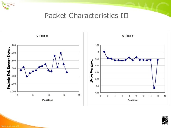 Bytes Received Packets Def. Energy Detect Packet Characteristics III 