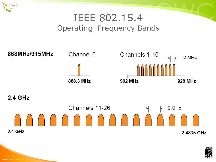 IEEE 802. 15. 4 Operating Frequency Bands 