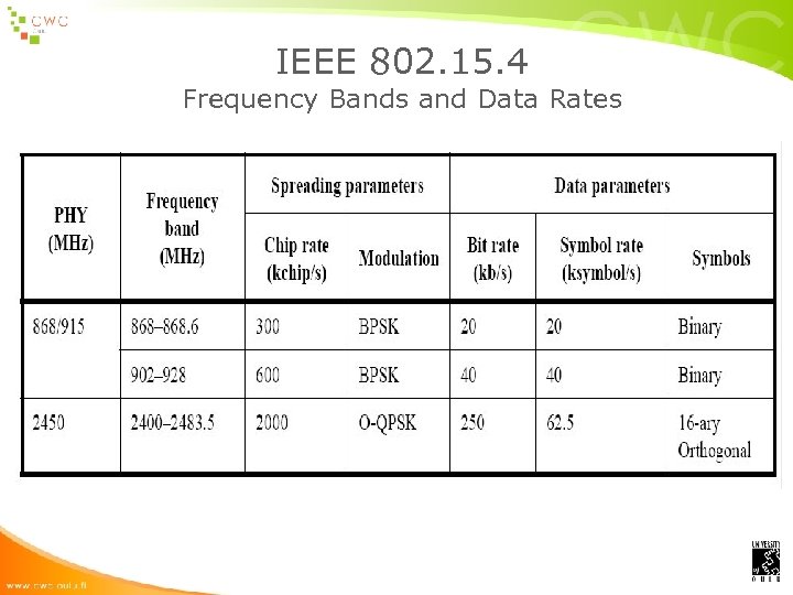 IEEE 802. 15. 4 Frequency Bands and Data Rates 