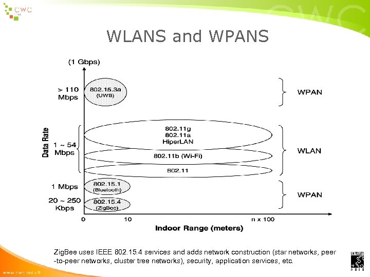 WLANS and WPANS Zig. Bee uses IEEE 802. 15. 4 services and adds network