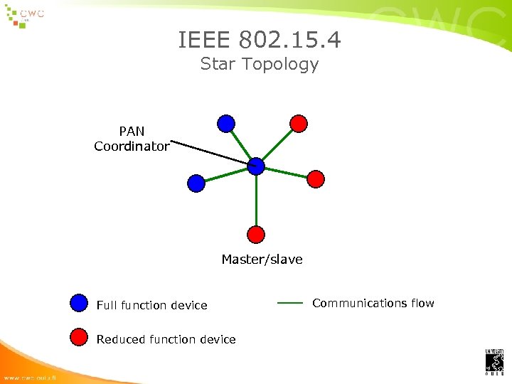 IEEE 802. 15. 4 Star Topology PAN Coordinator Master/slave Full function device Reduced function