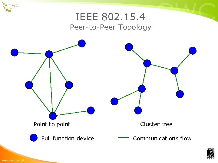 IEEE 802. 15. 4 Peer-to-Peer Topology Point to point Full function device Cluster tree