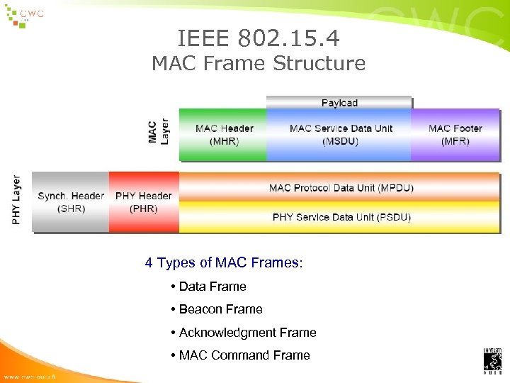 IEEE 802. 15. 4 MAC Frame Structure 4 Types of MAC Frames: • Data