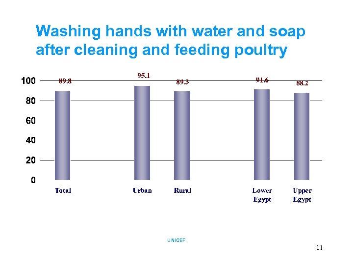 Washing hands with water and soap after cleaning and feeding poultry UNICEF 11 