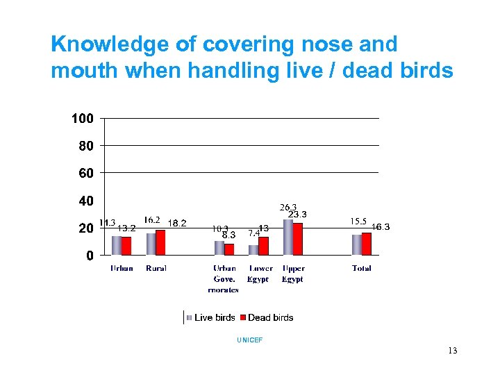 Knowledge of covering nose and mouth when handling live / dead birds UNICEF 13