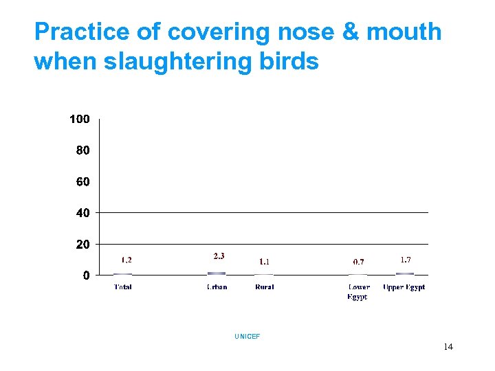 Practice of covering nose & mouth when slaughtering birds UNICEF 14 