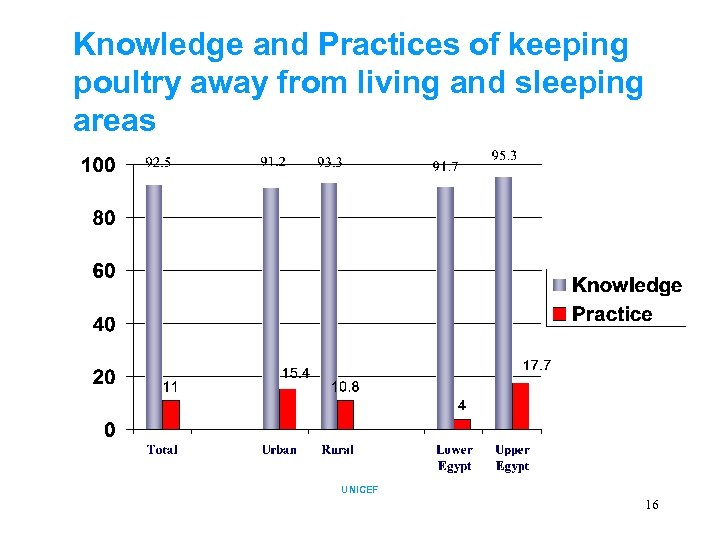 Knowledge and Practices of keeping poultry away from living and sleeping areas UNICEF 16