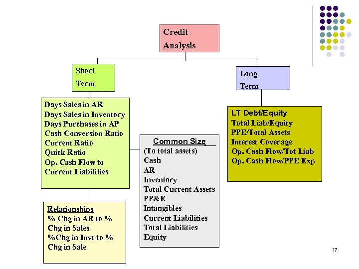 Credit Analysis Short Long Term Days Sales in AR Days Sales in Inventory Days