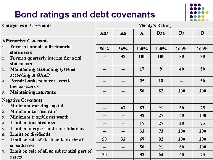 Bond ratings and debt covenants Categories of Covenants Moody’s Rating Aaa Affirmative Covenants 1.