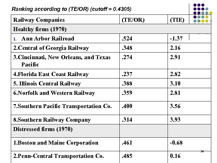 Ranking according to (TE/OR) (cutoff = 0. 4305) Railway Companies (TE/OR) (TIE) . 524