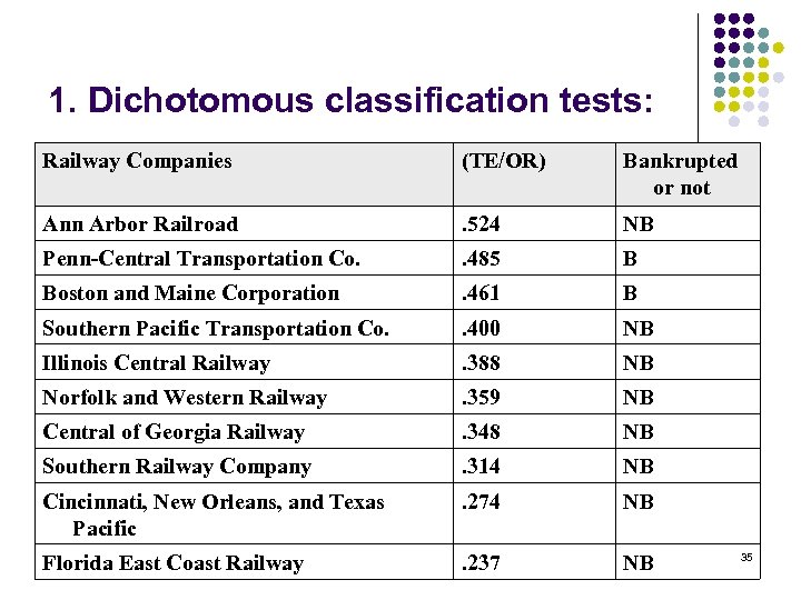 1. Dichotomous classification tests: Railway Companies (TE/OR) Bankrupted or not Ann Arbor Railroad .