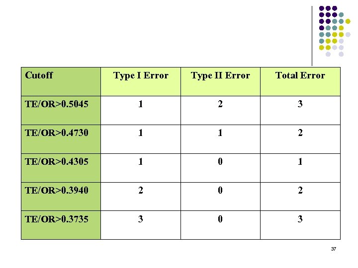 Cutoff Type I Error Type II Error Total Error TE/OR>0. 5045 1 2 3