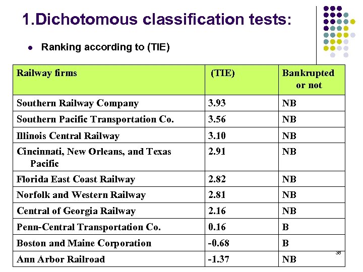 1. Dichotomous classification tests: l Ranking according to (TIE) Railway firms (TIE) Bankrupted or