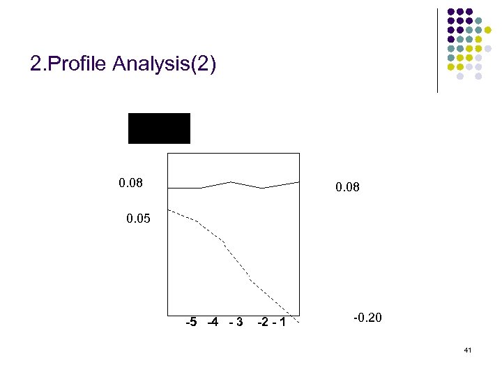 2. Profile Analysis(2) 0. 08 0. 05 -5 -4 - 3 -2 - 1