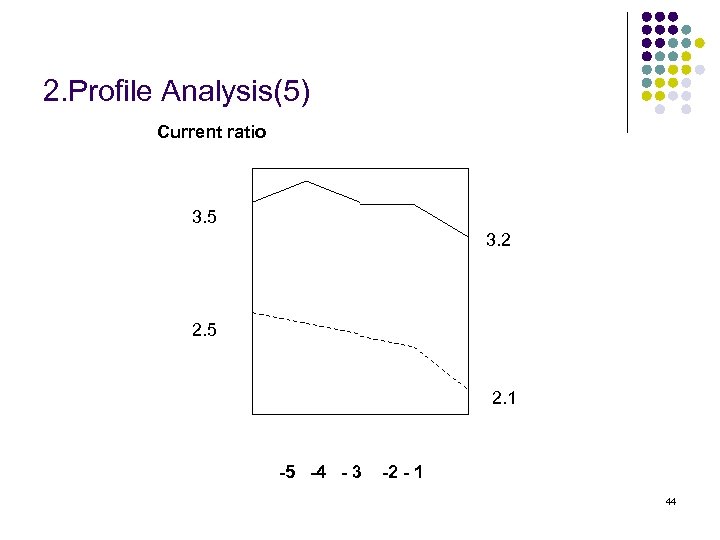 2. Profile Analysis(5) Current ratio 3. 5 3. 2 2. 5 2. 1 -5