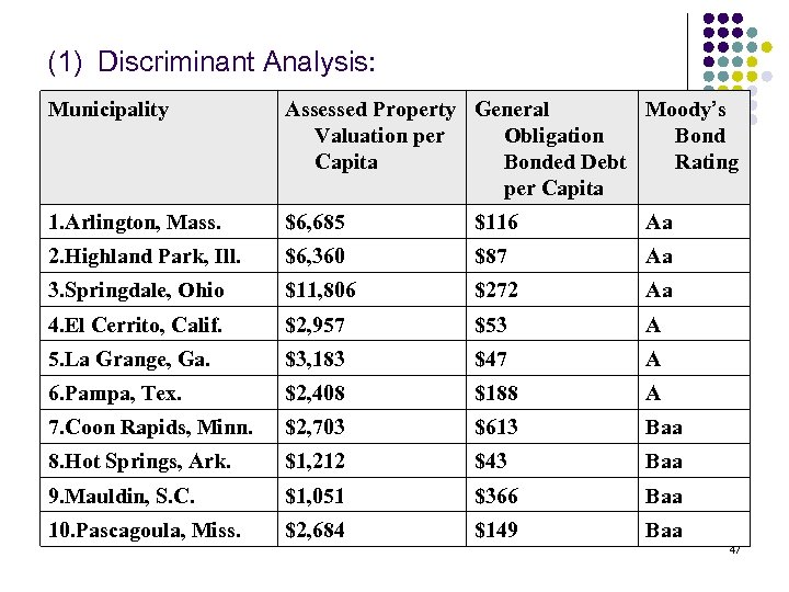 (1) Discriminant Analysis: Municipality Assessed Property General Moody’s Valuation per Obligation Bond Capita Bonded