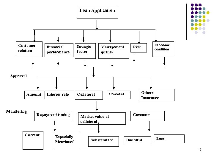 Loan Application Customer relation Financial performance Strategic Interest rate Collateral Yes factor Management quality