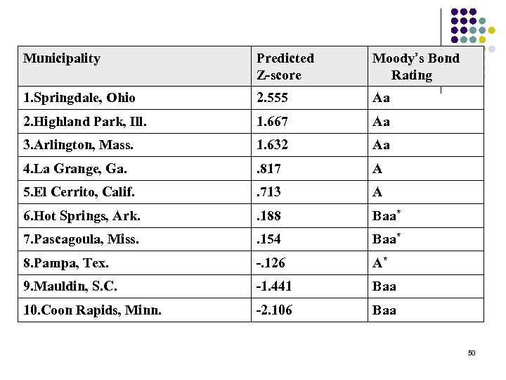 Municipality Predicted Z-score Moody’s Bond Rating 1. Springdale, Ohio 2. 555 Aa 2. Highland