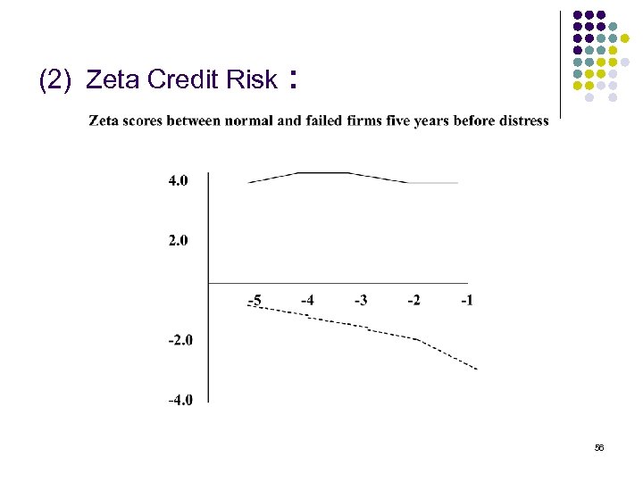 (2) Zeta Credit Risk : 56 