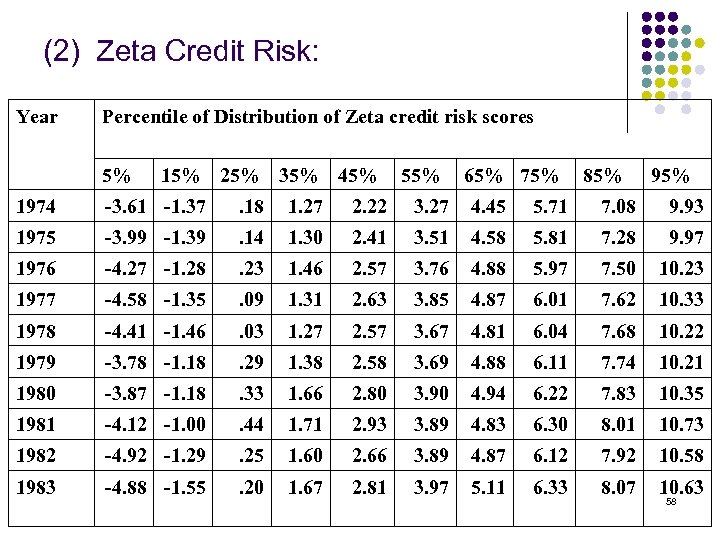 (2) Zeta Credit Risk: Year Percentile of Distribution of Zeta credit risk scores 5%