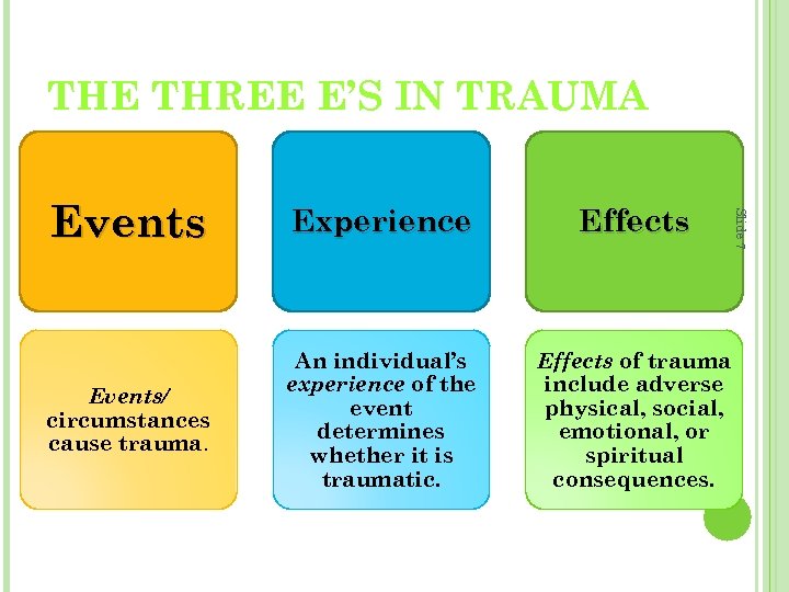 THE THREE E’S IN TRAUMA Experience Effects Events/ circumstances cause trauma. An individual’s experience