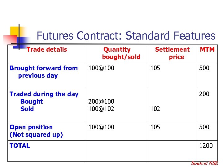 Futures Contract: Standard Features Trade details Brought forward from previous day Traded during the