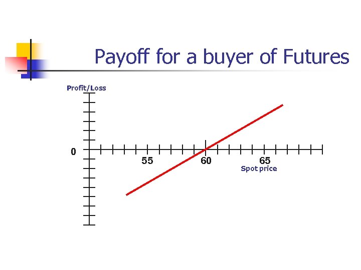 Payoff for a buyer of Futures Profit/Loss 0 55 60 65 Spot price 