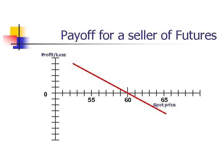 Payoff for a seller of Futures Profit/Loss 0 55 60 65 Spot price 