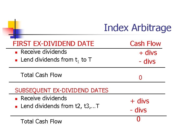 Index Arbitrage FIRST EX-DIVIDEND DATE n n Receive dividends Lend dividends from t 1