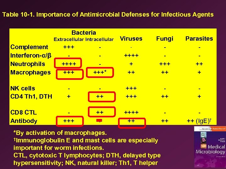 Table 10 -1. Importance of Antimicrobial Defenses for Infectious Agents NK cells CD 4