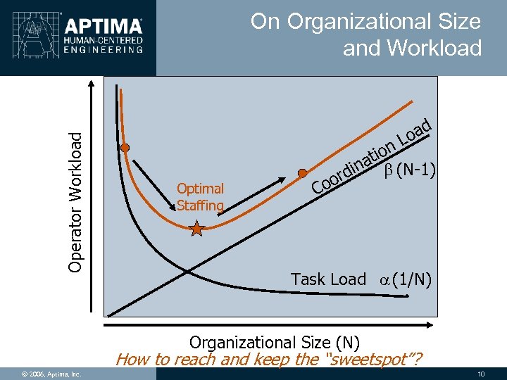Operator Workload On Organizational Size and Workload d a Lo Optimal Staffing n tio