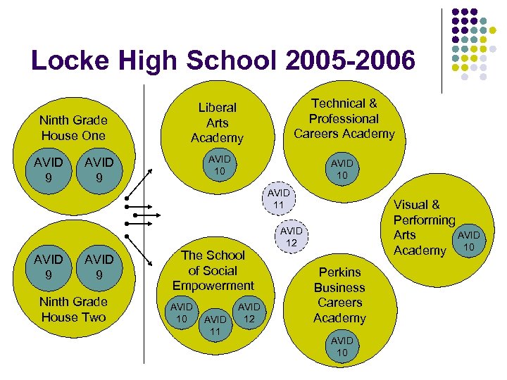 Locke High School 2005 -2006 Ninth Grade House One AVID 9 Liberal Arts Academy