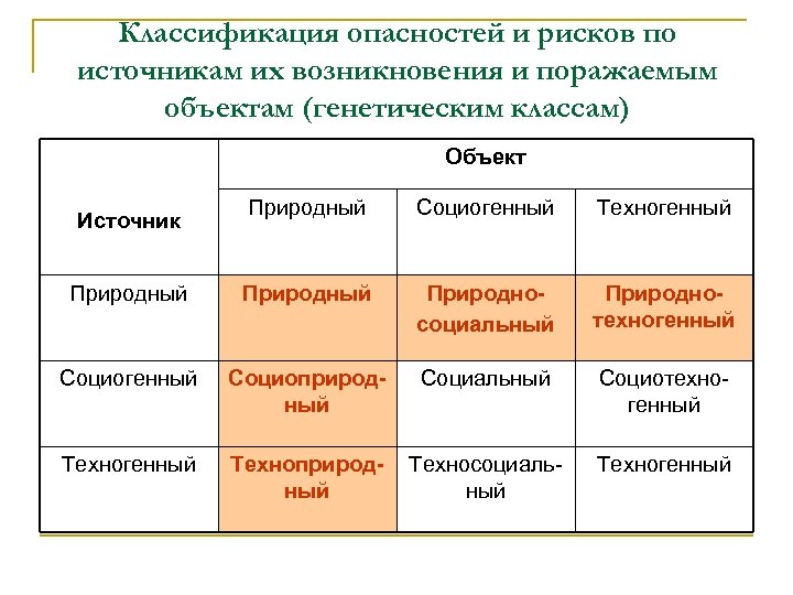 Презентация классификация опасностей