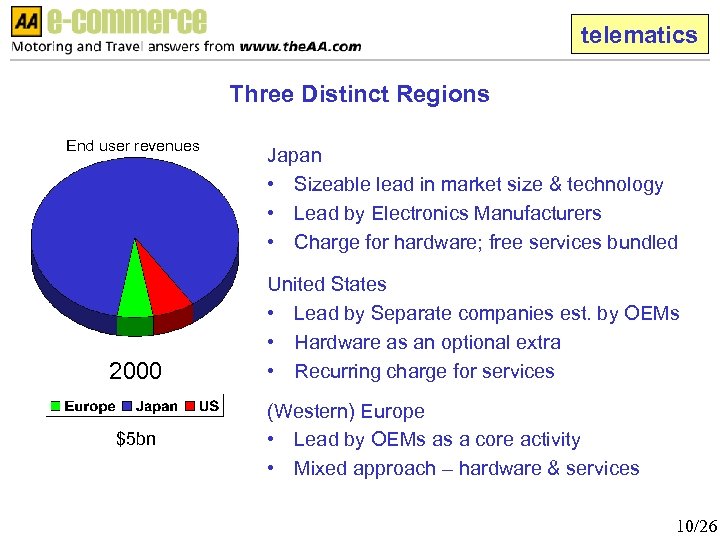 telematics Three Distinct Regions End user revenues 2000 $5 bn Japan • Sizeable lead