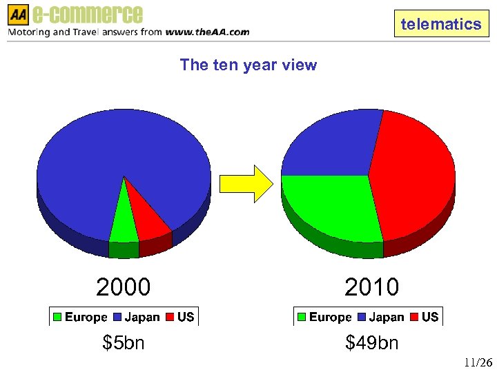 telematics The ten year view 2000 2010 $5 bn $49 bn 11/26 
