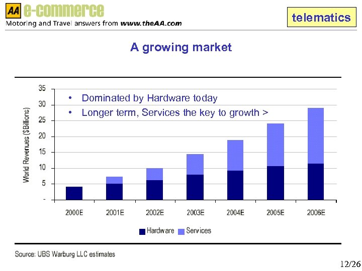 telematics A growing market • Dominated by Hardware today • Longer term, Services the