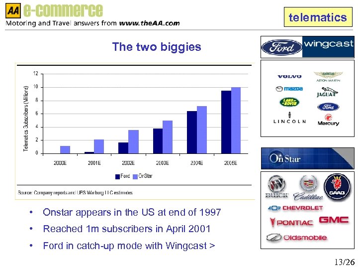 telematics The two biggies • Onstar appears in the US at end of 1997